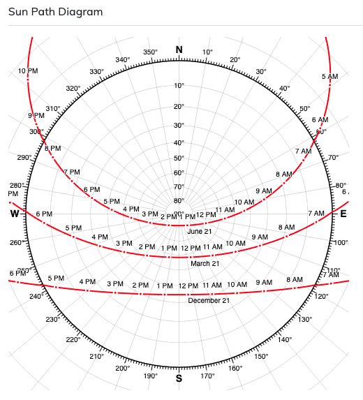 Circular sun-path teaching diagram with azimuth and altitude grid and red seasonal tracks for June, March and December.