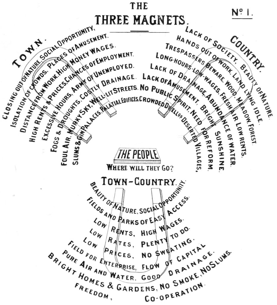 "The Three Magnets." Plate No, showing ebenezer Howard Three Magnets